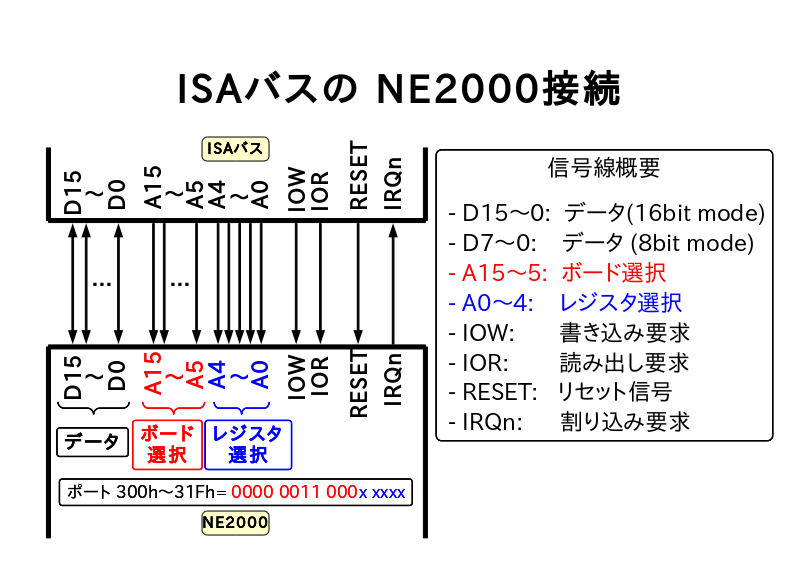 ISAバスの NE2000接続