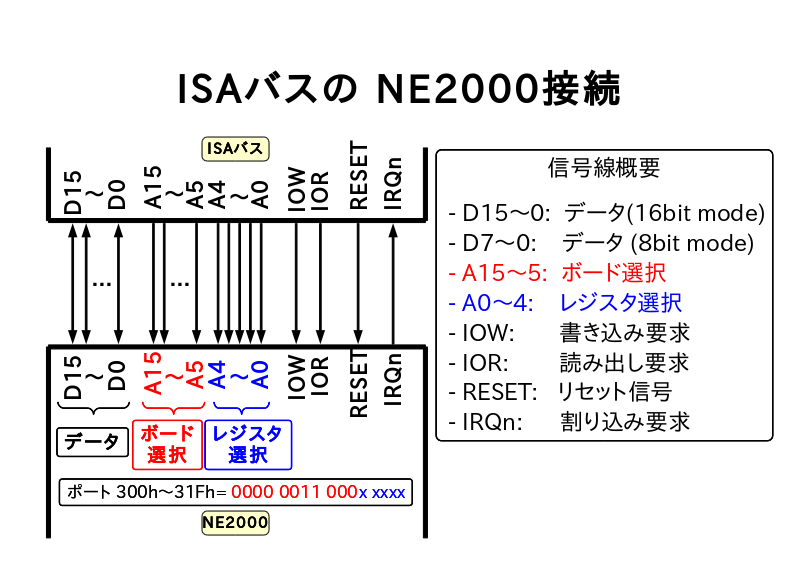 ISA$B%P%9$N(B NE2000$B@\B3(B