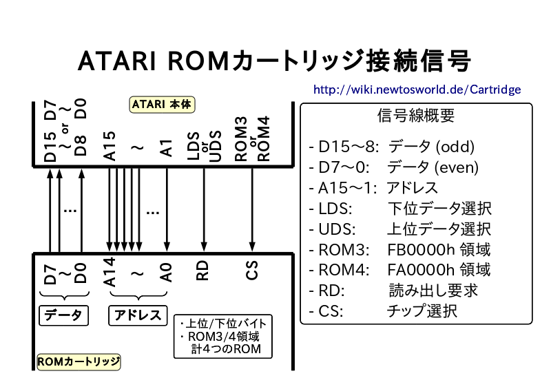 ATARI ROMカートリッジ接続信号