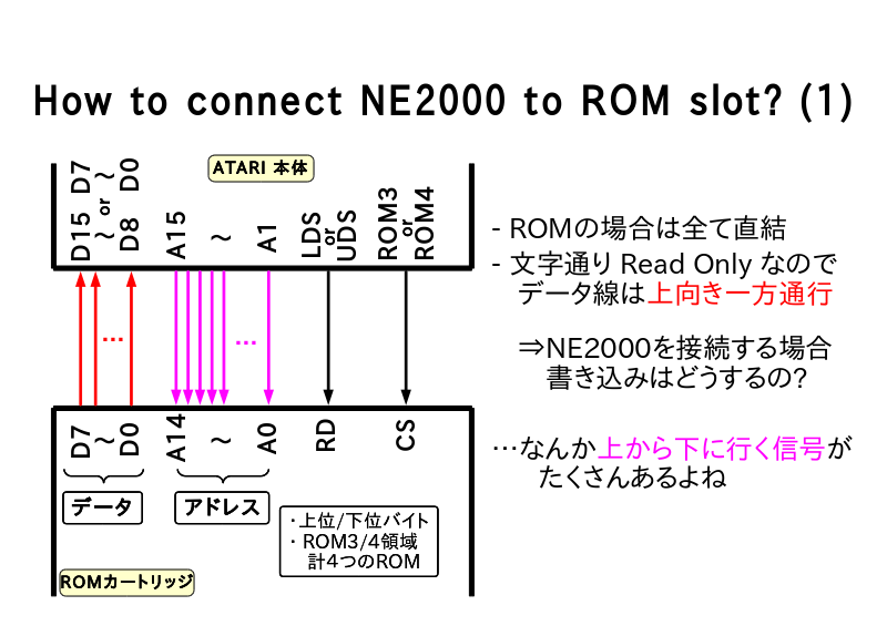 How to connect NE2000 to ROM slot? (1)