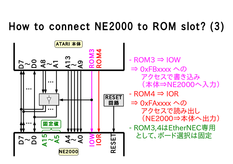 How to connect NE2000 to ROM slot? (3)