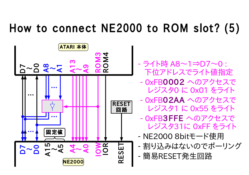 How to connect NE2000 to ROM slot? (5)