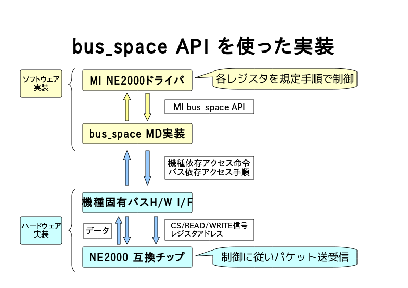 bus_space API $B$r;H$C$?<BAu(B