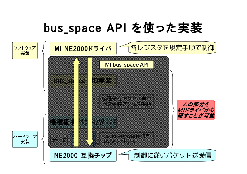 bus_space API を使った実装