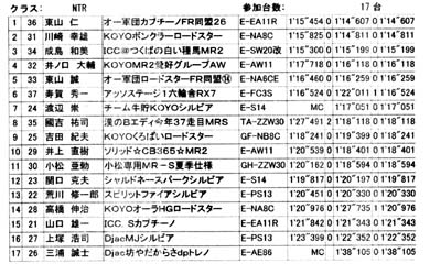 JMRC茨城第３戦　NTR結果