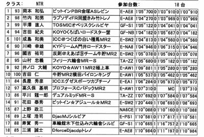 JMRC茨城第６戦　NTR結果